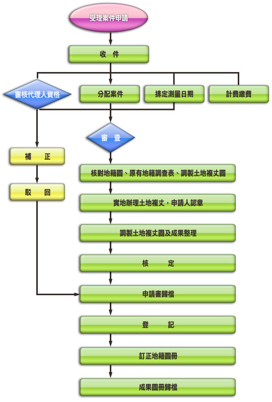 測量案件處理流程表