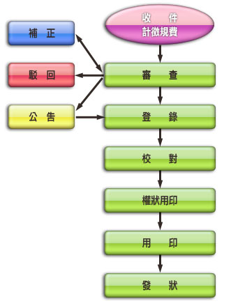 登記案件處理流程表