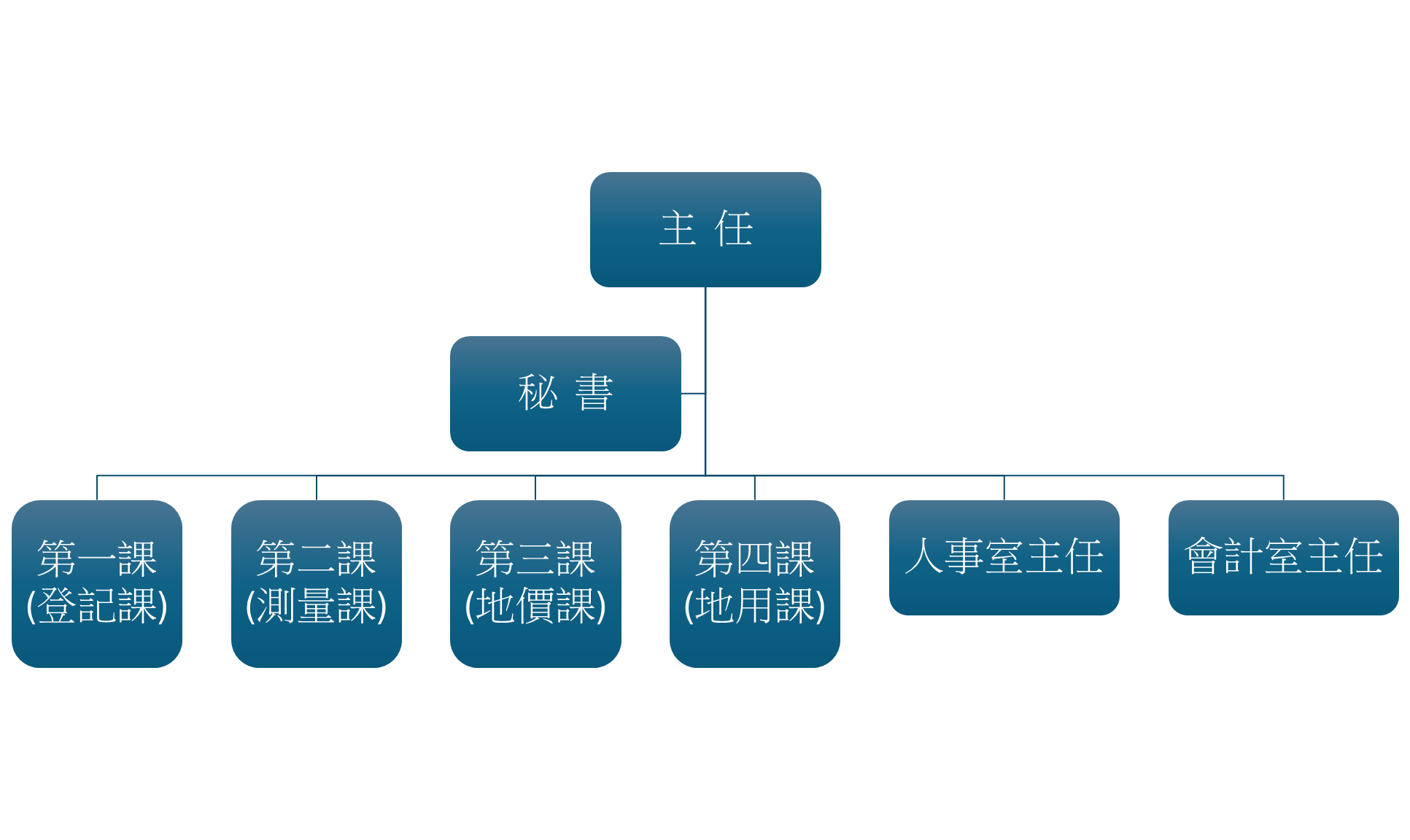 組織編制圖