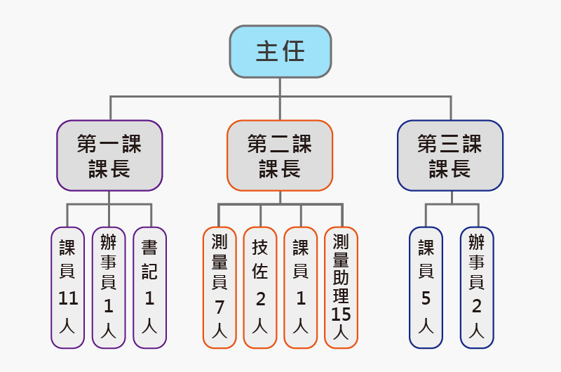 組織編制圖