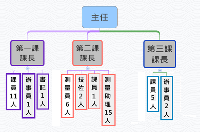 組織編制圖