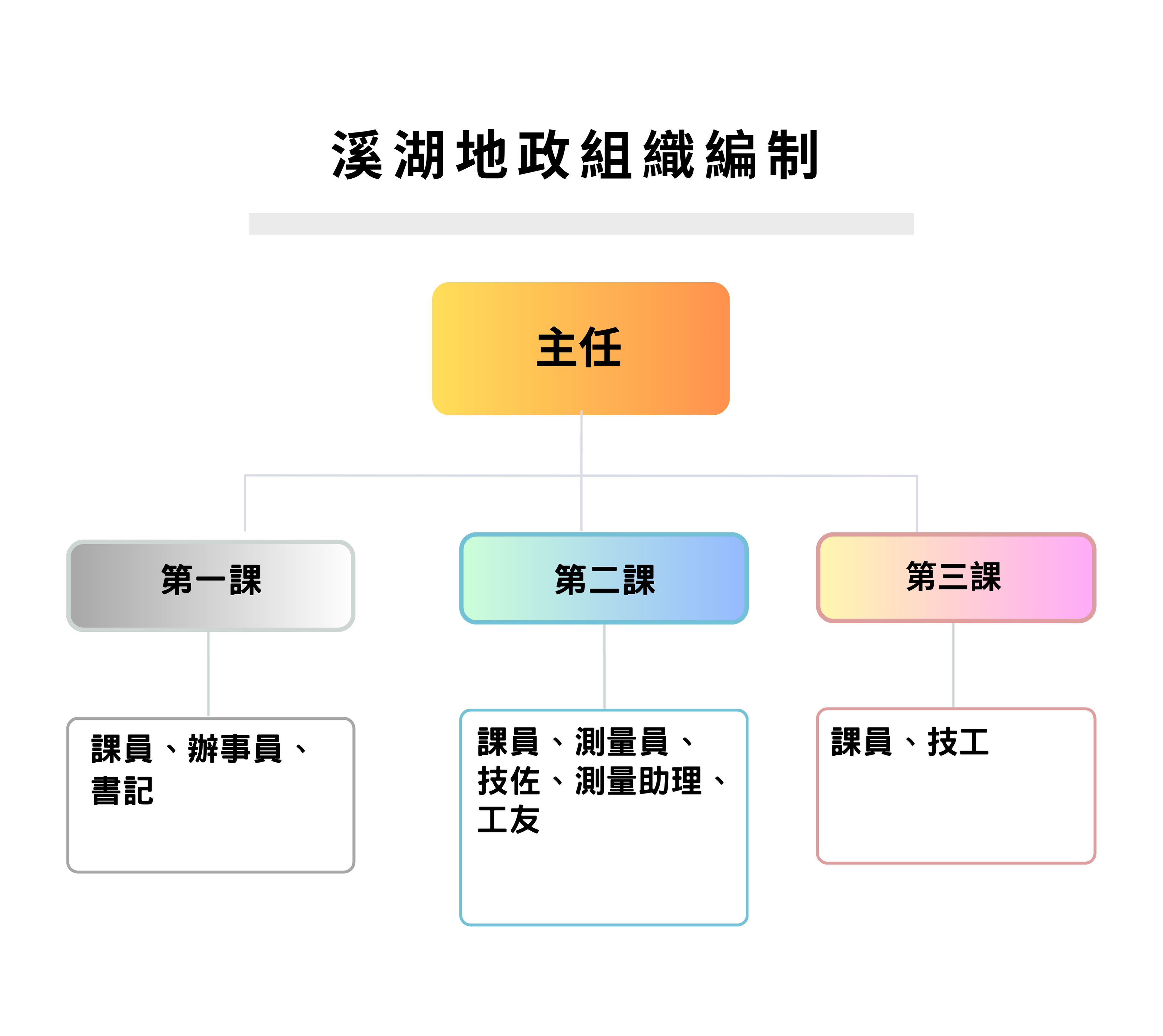 組織編制圖