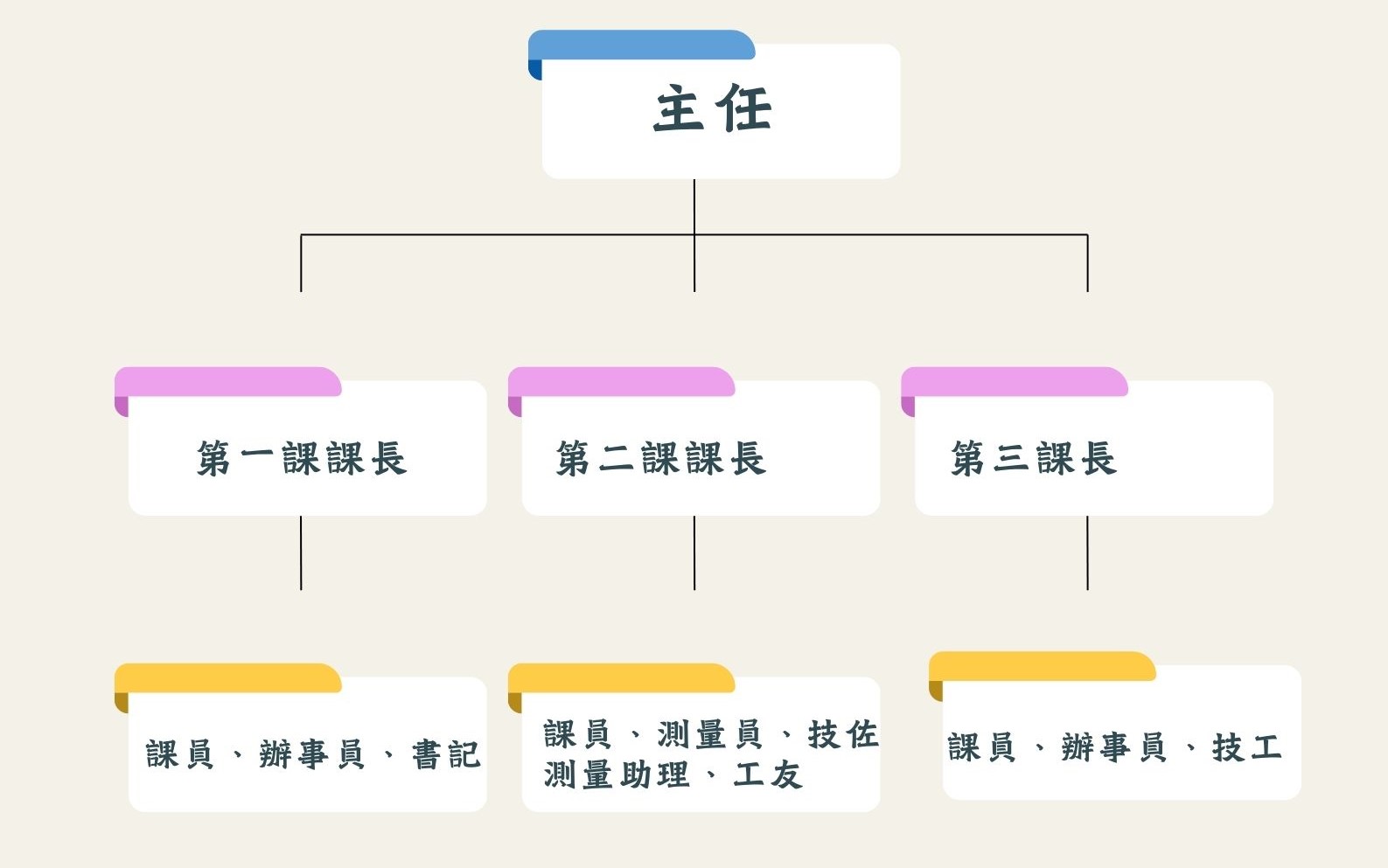 組織編制圖